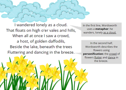 I wandered lonely as a cloud. That floats on high o'er vales and hills, When all at once I saw a crowd, a host, of golden daffodils, Beside the lake, beneath the trees Fluttering and dancing in the breeze.