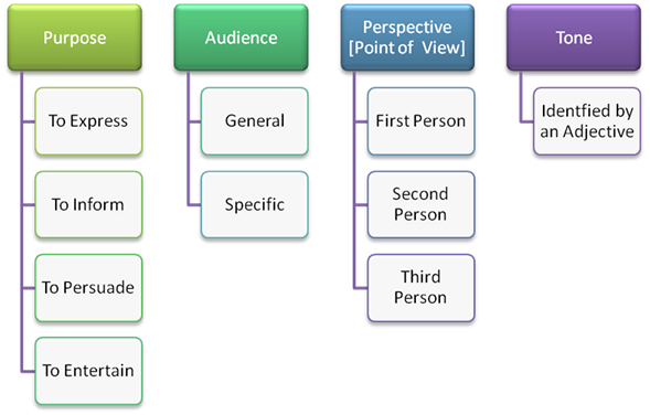 main comprehension concepts