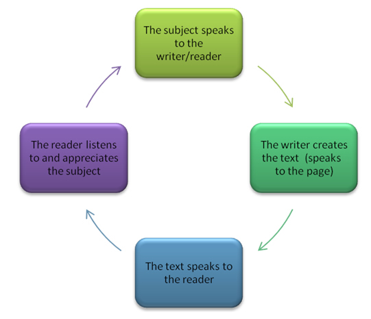 circular diagram: the subject speaks to the writer, the writer creates the text, the text speaks to the reader, the reader listens to and appreciates the subject.