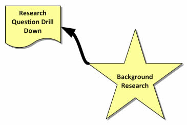 background research; research question drill