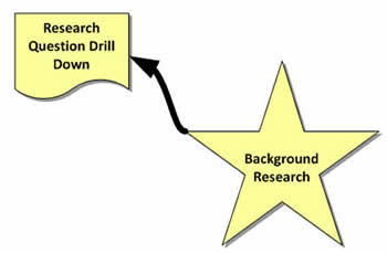 Background Research; Research Question Drill Down