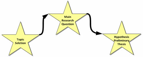 Topic Selection; Main Research Question; Hypothesis Preliminary Thesis