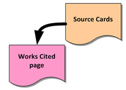 Source Cards; Work Cited Page