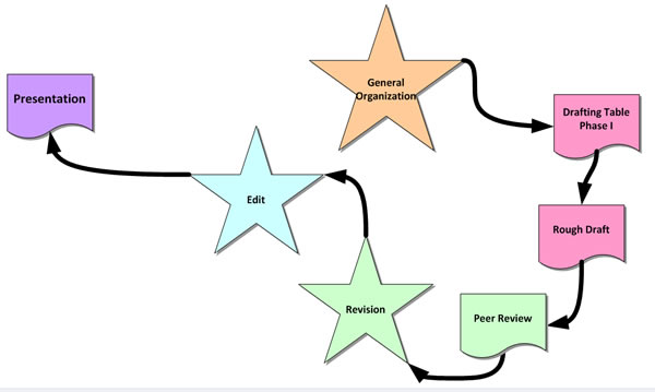 General Organization; Drafting Table Phase 1; Rough Draft; Peer Review; Revision; Edit; Presentation