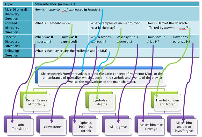 Graphic Organizer structure