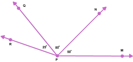 point P with rays PR, PQ, PN and PM extending from it, between ray PR and PQ is 25 degrees, between PQ and PN is 80 degrees, and between PN and PM is 50 degrees