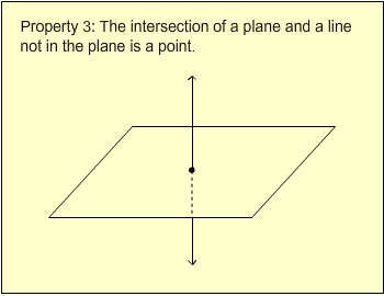 A plane and a line intersecting