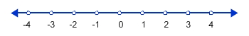 number line with the points negative 3, negative 2, negative 1, 0, 1, 2,  and 3 labeled