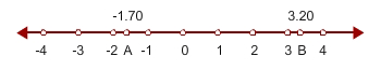 number line with the points negative 4, negative 3, negative 2, negative 1, 0, 1, 2,  3 and 4 labeled, between negative 2 and negative 1, the point negative 1.70 is labeled and between 3 and 4, the point 3.20 is labeled