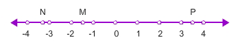 number line with the points negative 4, negative 3, negative 2, negative 1, 0, 1, 2,  3 and 4 labeled, between negative 4 and negative 3, the point N is labeled, between negative 2 and negative 1, the point M is labeled, and between 3 and 4, the point P is labeled