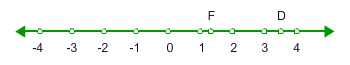 number line with the points negative 4, negative 3, negative 2, negative 1, 0, 1, 2,  3 and 4 labeled, between 1 and 2, the point B is labeled and between 3 and 4, the point D is labeled