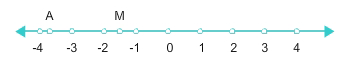 number line with the points negative 4, negative 3, negative 2, negative 1, 0, 1, 2,  3 and 4 labeled, between negative 4 and negative 3, the point A is labeled and between negatve 2 and negative 1, the point M is labeled