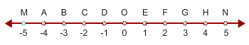 number line with points labeled both with numbers and letters, negative 5 is M, negative 4 is A, negative 3 is B, negative 2 is C negative 1 is D, 0 is O, 1 is E, 2 is F, 3 is G, 4 is H, 5 is N