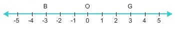 number line with the points negative 5, negative 4, negative 3, negative 2, negative 1, 0, 1, 2,  3, 4, and 5 labeled,at negative 3 is point B and at 3 is point G