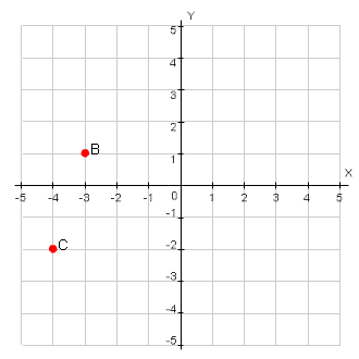 coordinate axis with point B 3 units to the left and 1 unit up, point C 4 units to the left and 2 units down