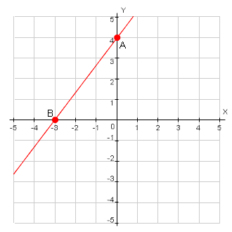 coordinate axis with line drawn through point A 4 units up and point B 3 unit to the left