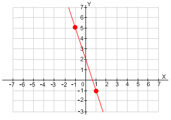 graph of line y equals negative 3 x plus 2 with points (1, negative 1) and (negative 1, 5)