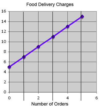 graph of food delivery charges, starting at the point (0, 5) and going up through the points (1, 7), (2, 9) and (3, 11).