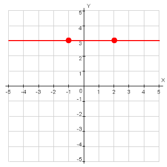 graph of line of y equals 3 with points (negative 1, 3) and (2, 3)