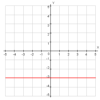 graph of line y equals negative 3