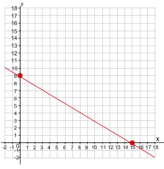 line through the points (0, 9) and (15, 0)