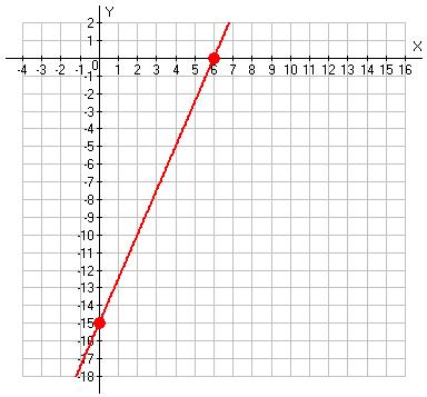 line through the points (0, -15) and (6, 0)