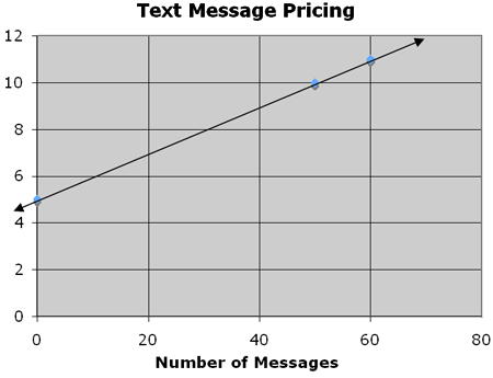 graph showing pricing for text messages