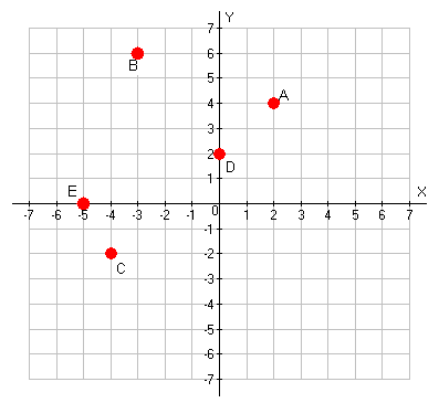 graph with points at (2, 4), (-3, 6), (-4, -2), (0, 2), (-5, 0)