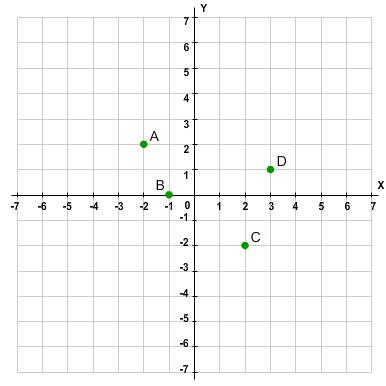 graph with point A 2 units to the left and 2 units up, point B 1 unit to the left, point C 2 units to the right and 2 units down, and point D 3 units to the right and 1 unit up