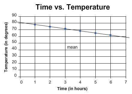 graph with points showing time versus temperature, points at approximately (1, 78), (2, 74), (3, 71), (4, 69), (5, 65) and (6, 62)