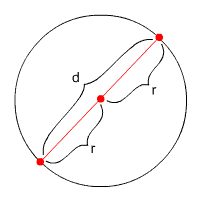 circle with diameter labeled d made up of two radii, both labeled r