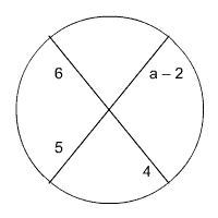 Circle with two intersecting chords; first chord has segments of length 6 and 4, second chord has segments of length 5 and a minus 2.