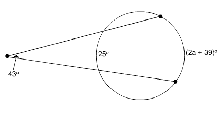 Circle with secants intersecting outside the circle; intercepted arcs measure 2a plus 39 degrees and 25 degrees; angle of intersection is 43 degrees