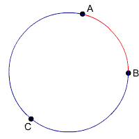 Circle with minor arc AB highlighted in red and major arc ACB highlighted in blue