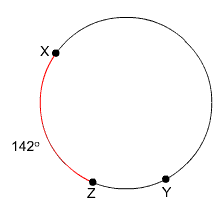 Circle with points X, Y, and Z, arc XZ is 142 degrees