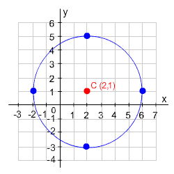 Circle with center at 2, 1 and radius 4