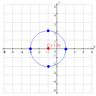 Circle with center at negative 1, 0 and radius 2