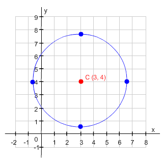 Circle with center at 3, 4 and radius square root of 12