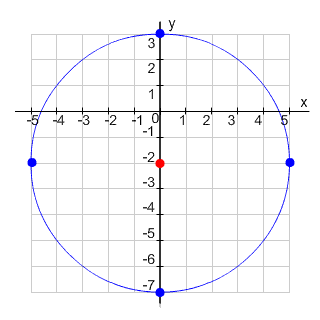 Circle with center at 0, negative 2 and radius 5