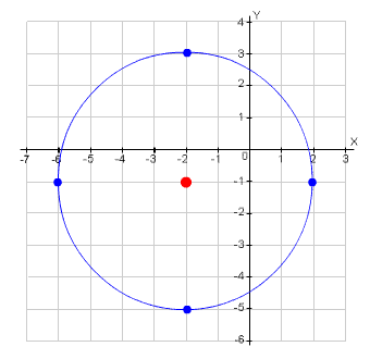 Circle with center at negative 2, negative 1 and radius 4