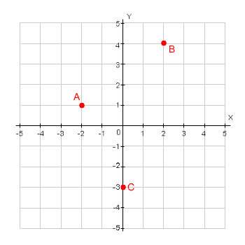 Point A is 2 units to the left and 1 unit up; Point B is 2 units to the right and 4 units up; Point C is 3 units down