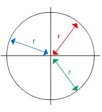 Circle centered at the origin with radius r