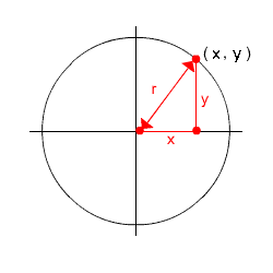 Circle centered at the origin with radius r and point (x, y), right triangle with legs x and y and hypotenuse r.