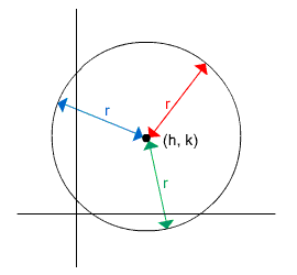 Circle centered at the point (h, k) with radius r