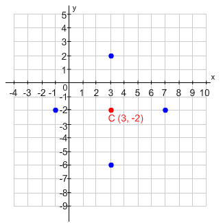 Center point 3, negative 2 with points 4 units to the right, to the left, up and down from the center