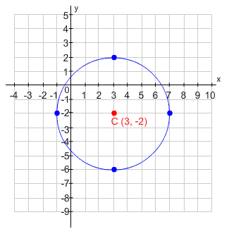 Circle centered at 3, negative 2 with radius 4