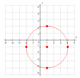 Circle with center at (1, negative 1) and through the points (1, 2), (1, negative 4), (negative 2, negative 1) and (4, negative 1)