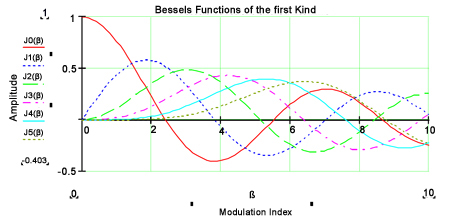 Trigonometric Curves