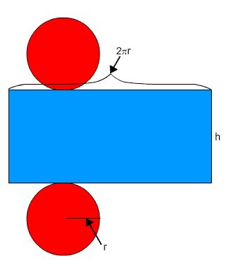 Sides of the cylinder laid out flat, two red circles with radii r, middle rectangle with height h and width 2 pi r