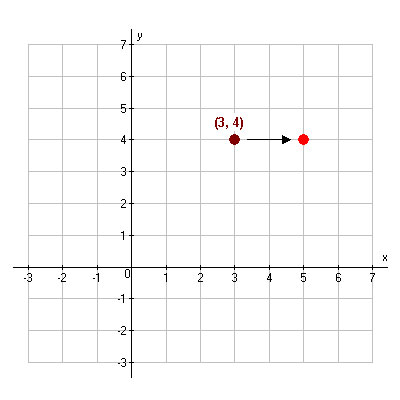 the point (3, 4) translated 2 units to the right